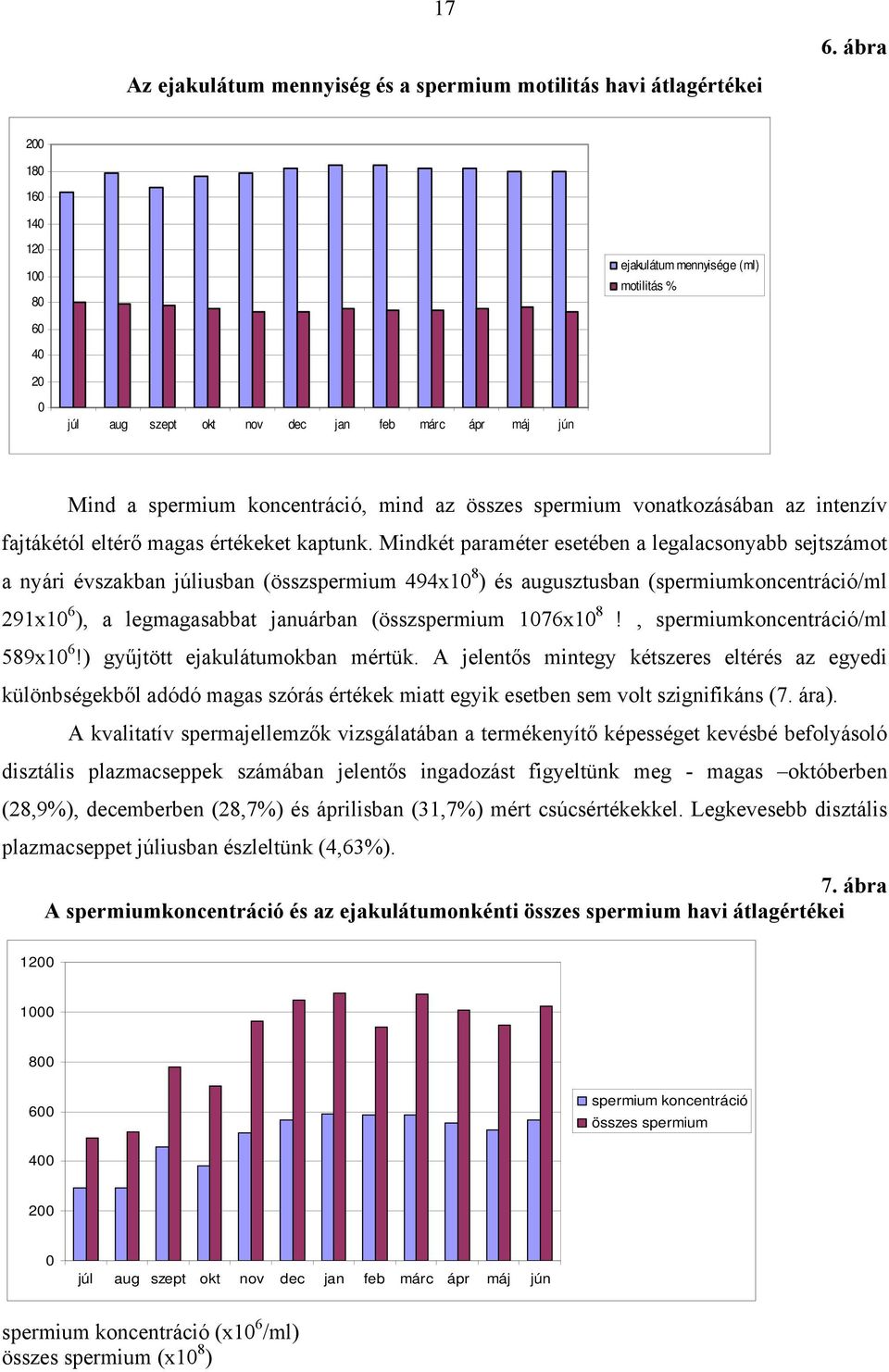 Mindkét paraméter esetében a legalacsonyabb sejtszámot a nyári évszakban júliusban (összspermium 494x1 8 ) és augusztusban (spermiumkoncentráció/ml 291x1 6 ), a legmagasabbat januárban (összspermium