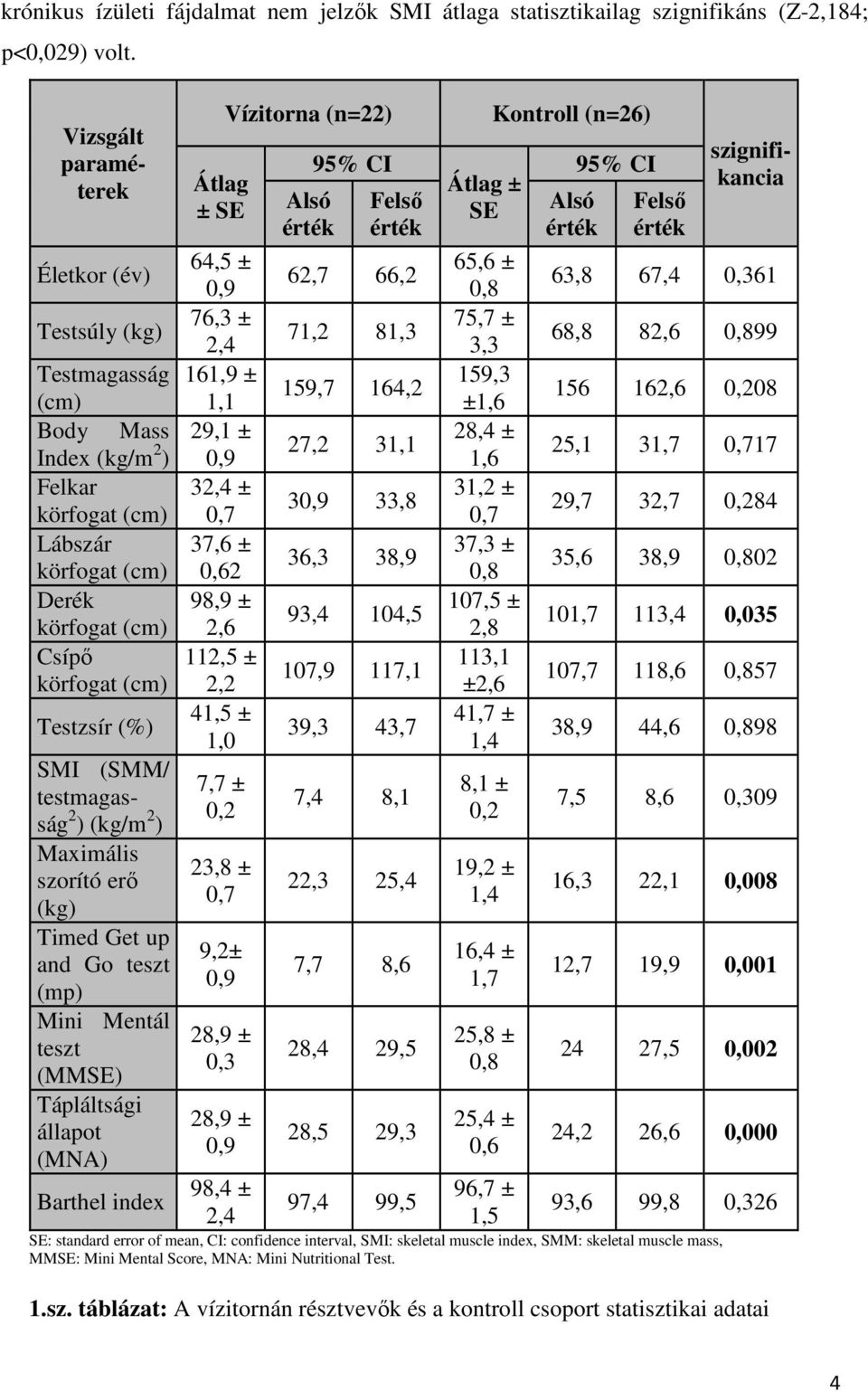 2 ) Maximális szorító erő (kg) Timed Get up and Go teszt (mp) Mini Mentál teszt (MMSE) Tápláltsági állapot (MNA) Barthel index Átlag ± SE 64,5 ± 0,9 76,3 ± 2,4 161,9 ± 1,1 29,1 ± 0,9 32,4 ± 0,7 37,6