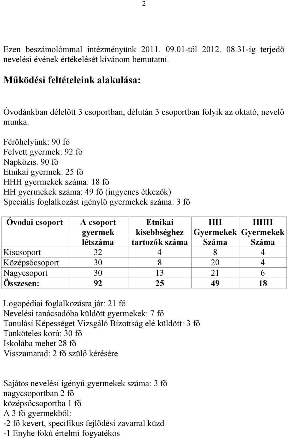 90 fő Etnikai gyermek: 25 fő HHH gyermekek száma: 18 fő HH gyermekek száma: 49 fő (ingyenes étkezők) Speciális foglalkozást igénylő gyermekek száma: 3 fő Óvodai csoport A csoport gyermek létszáma