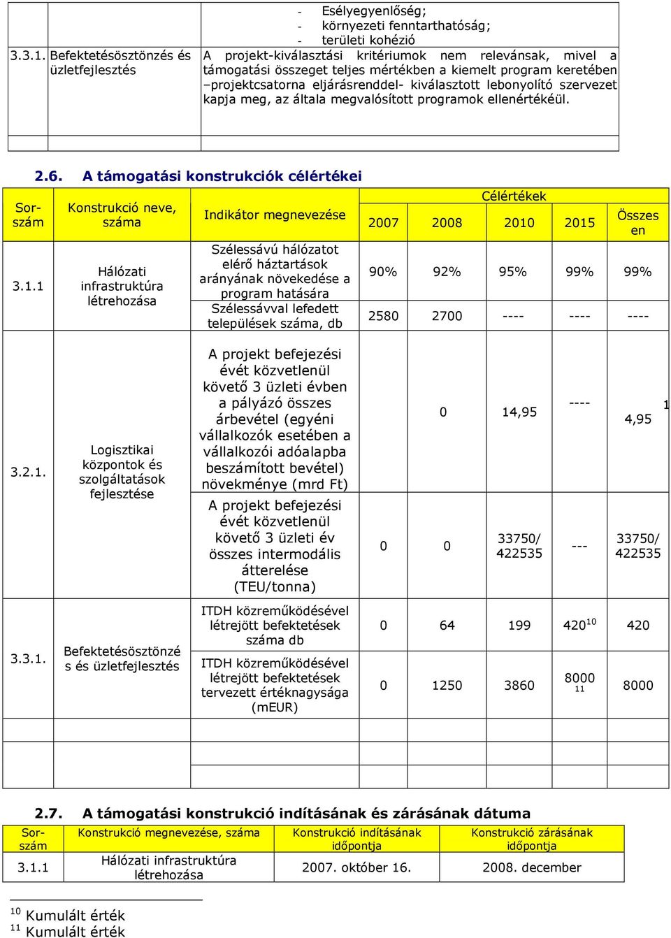 mértékben a kiemelt program keretében projektcsatorna eljárásrenddel- kiválasztott lebonyolító szervezet kapja meg, az általa megvalósított programok ellenértékéül. 3.1.1 2.6.