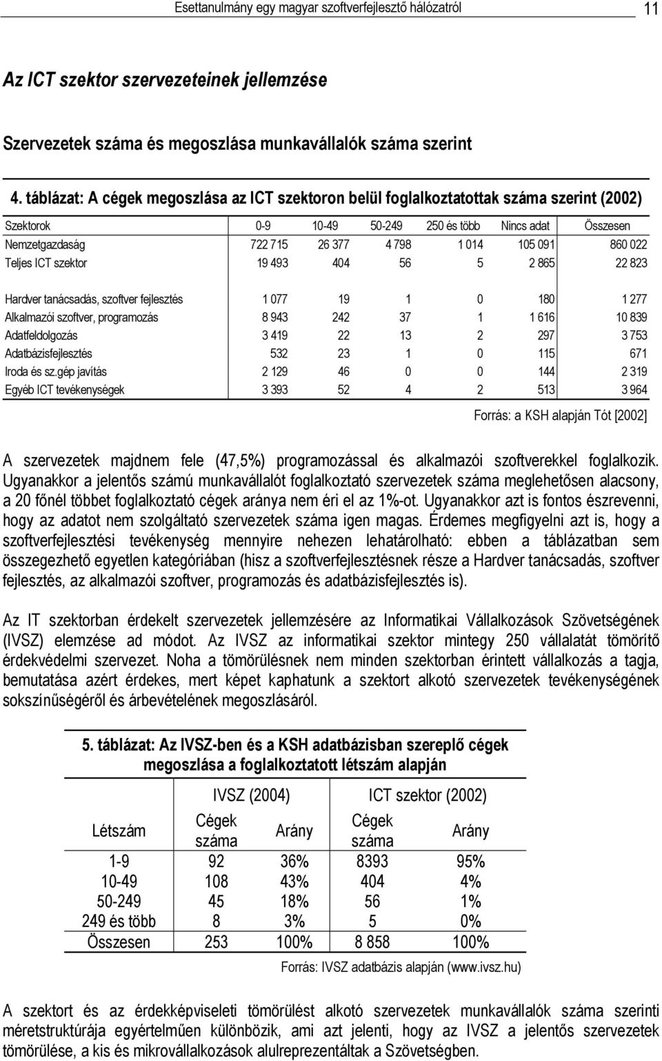 860 022 Teljes ICT szektor 19 493 404 56 5 2 865 22 823 Hardver tanácsadás, szoftver fejlesztés 1 077 19 1 0 180 1 277 Alkalmazói szoftver, programozás 8 943 242 37 1 1 616 10 839 Adatfeldolgozás 3