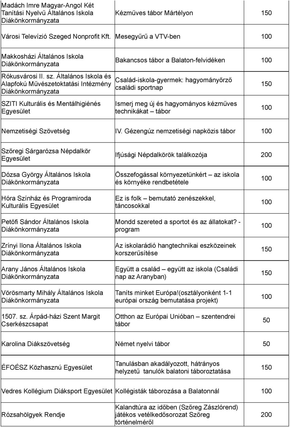 Általános Iskola és Alapfokú Művészetoktatási Intézmény Család-iskola-gyermek: hagyományőrző családi sportnap SZITI Kulturális és Mentálhigiénés Egyesület Ismerj meg új és hagyományos kézműves