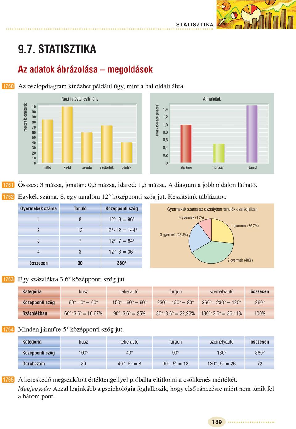 mázsa. A diagram a jobb oldalon látható. Egykék száma:, egy tanulóra º középponti szög jut.