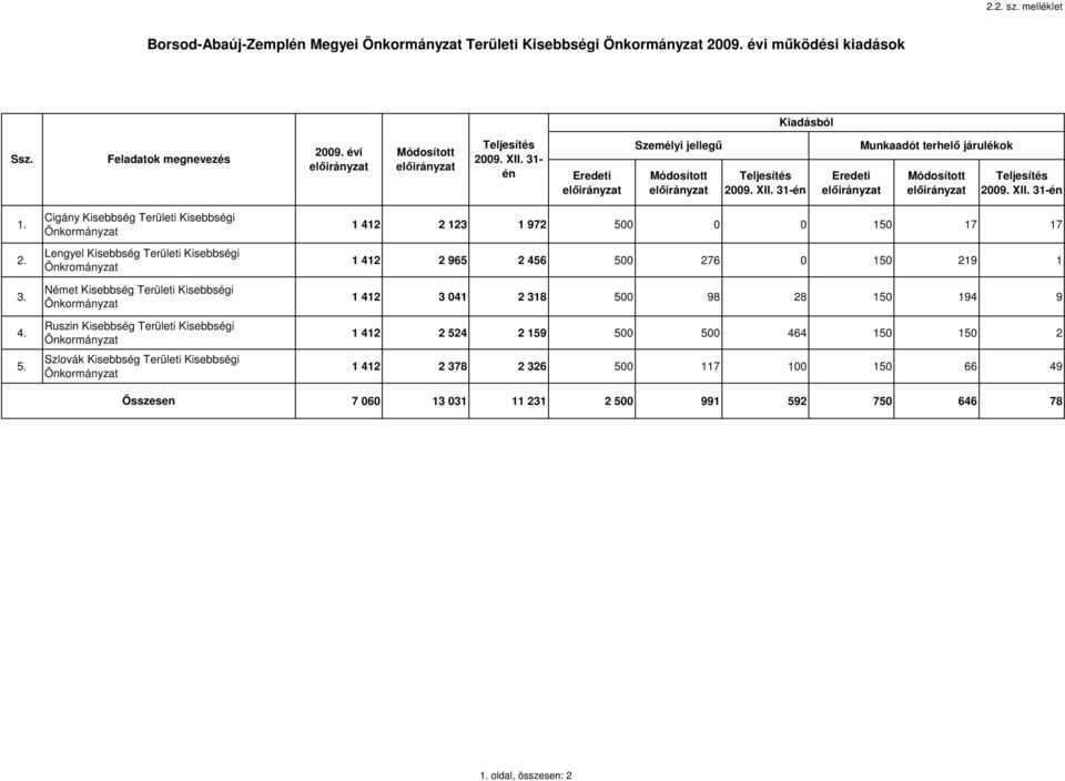 Cigány Kisebbség Területi Kisebbségi Önkormányzat Lengyel Kisebbség Területi Kisebbségi Önkrományzat Német Kisebbség Területi Kisebbségi Önkormányzat Ruszin Kisebbség Területi