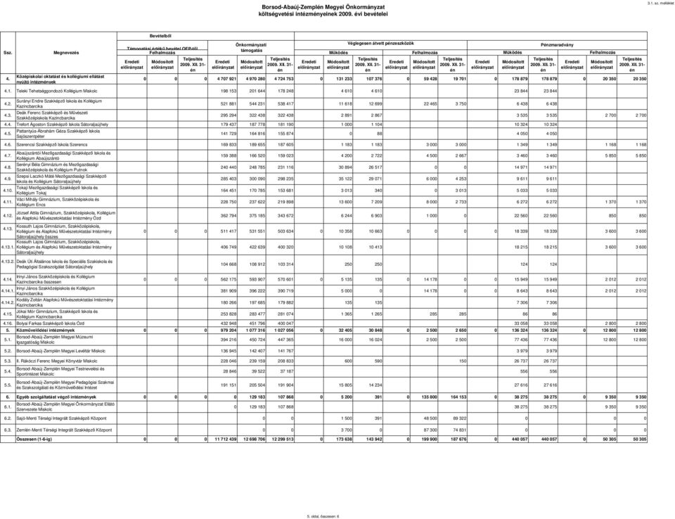 Pattantyús-Ábrahám Géza Szakképzı Iskola Sajószentpéter 4.6. Szerencsi Szakképzı Iskola Szerencs Abaújszántói Mezıgazdasági Szakképzı Iskola és 4.7.