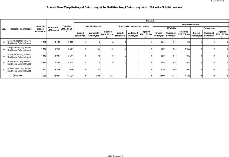 évi eredeti Mőködési bevétel Tárgyi eszköz értékesítés bevétel Bevételbıl Felhalmozás 1 412 2 123 2 123 0 2 2 0 0 0 52