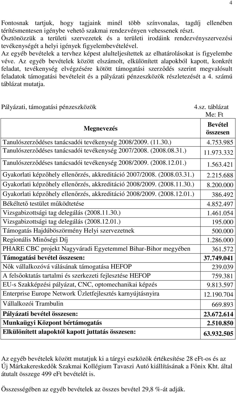 Az egyéb bevételek a tervhez képest alulteljesítettek az elhatárolásokat is figyelembe véve.