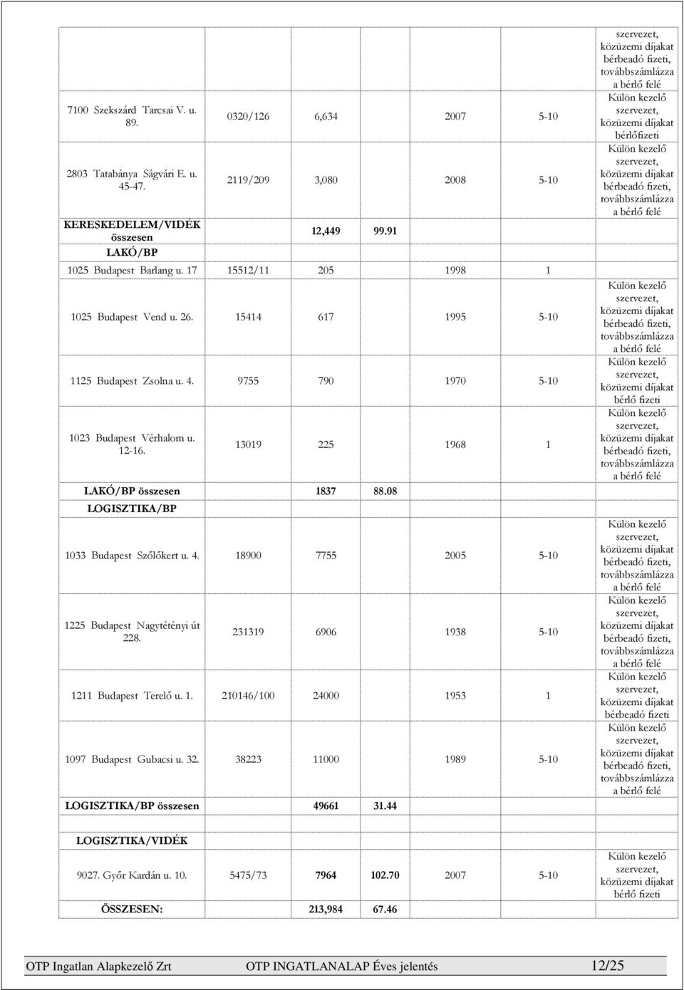 67 1968 1 LAKÓ/BP összesen 1837 88.08 LOGISZTIKA/BP 1033 Budapest Szőlőkert u. 4. 18900 7755 67.52 2005 510 1225 Budapest Nagytétényi út 228. 231319 6906 57.49 1938 510 1211 Budapest Terelő u. 1. 210146/100 24000 1953 1 1097 Budapest Gubacsi u.