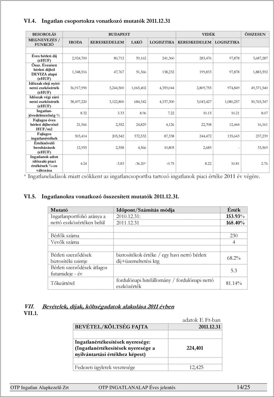 Fajlagos ingatlanértékek Értéknövelő beruházások (ehuf) Ingatlanok adott időszaki piaci értékének %os változása 2,924,700 80,712 59,162 241,360 283,476 97,878 3,687,287 1,348,516 47,767 51,366