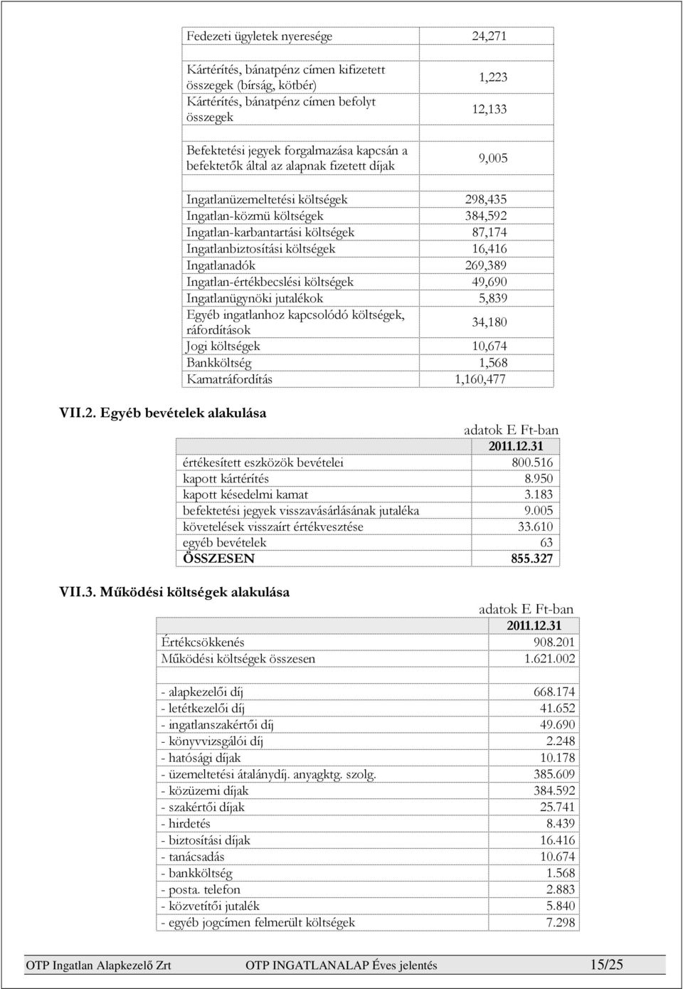 Ingatlanadók 269,389 Ingatlanértékbecslési költségek 49,690 Ingatlanügynöki jutalékok 5,839 Egyéb ingatlanhoz kapcsolódó költségek, ráfordítások 34,180 Jogi költségek 10,674 Bankköltség 1,568