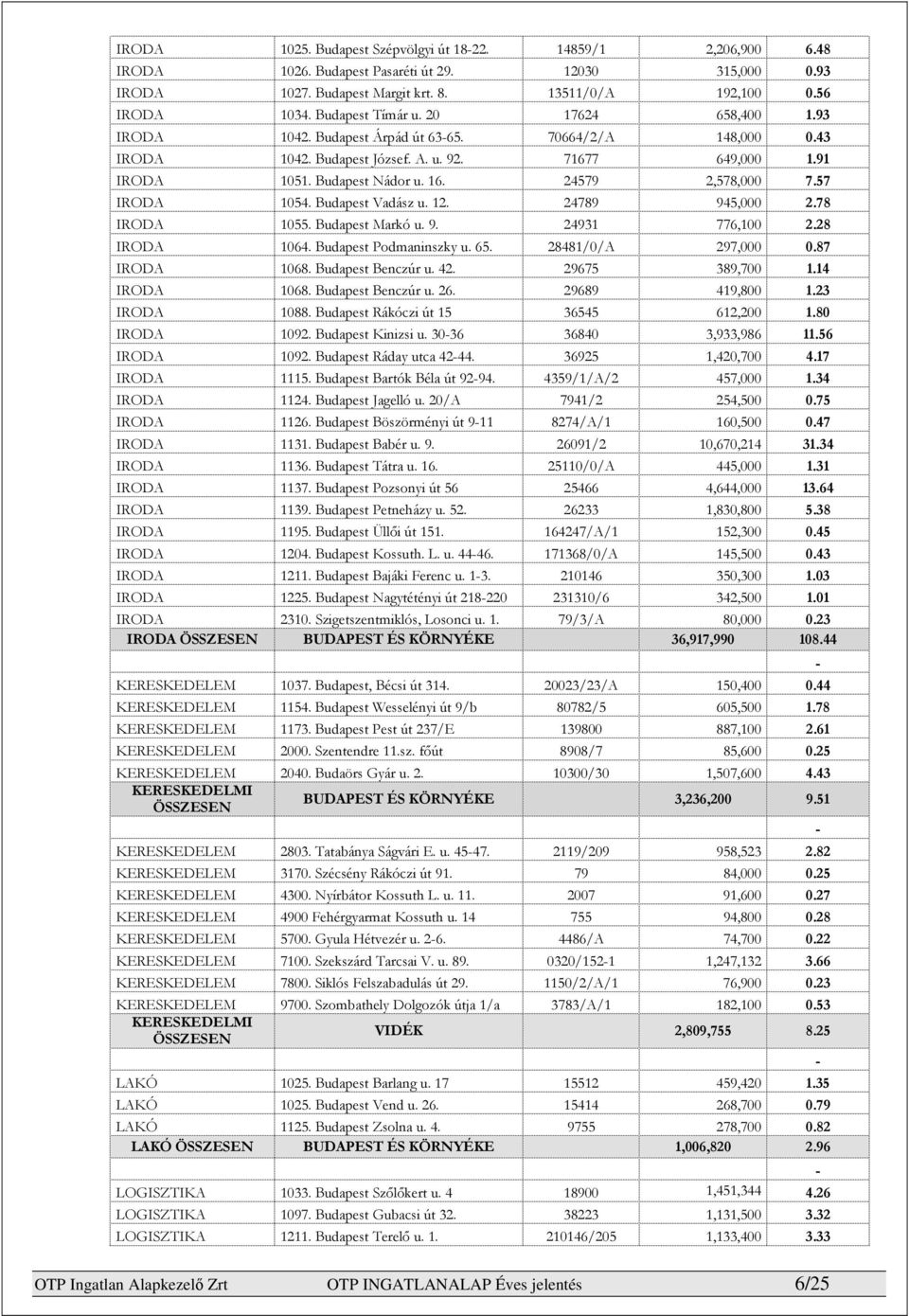 24579 2,578,000 7.57 IRODA 1054. Budapest Vadász u. 12. 24789 945,000 2.78 IRODA 1055. Budapest Markó u. 9. 24931 776,100 2.28 IRODA 1064. Budapest Podmaninszky u. 65. 28481/0/A 297,000 0.