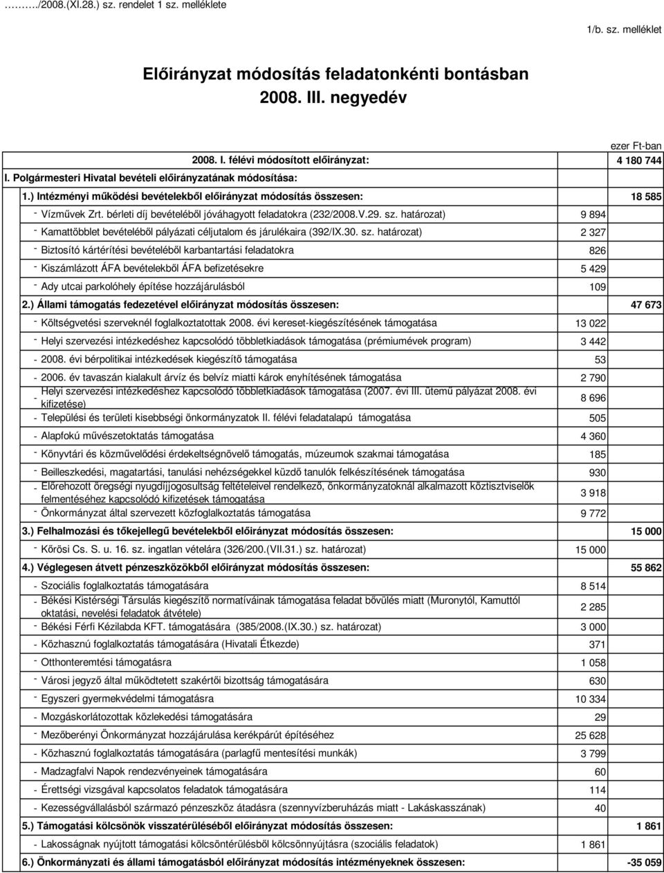 bérleti díj bevételébıl jóváhagyott feladatokra (232/2008.V.29. sz.