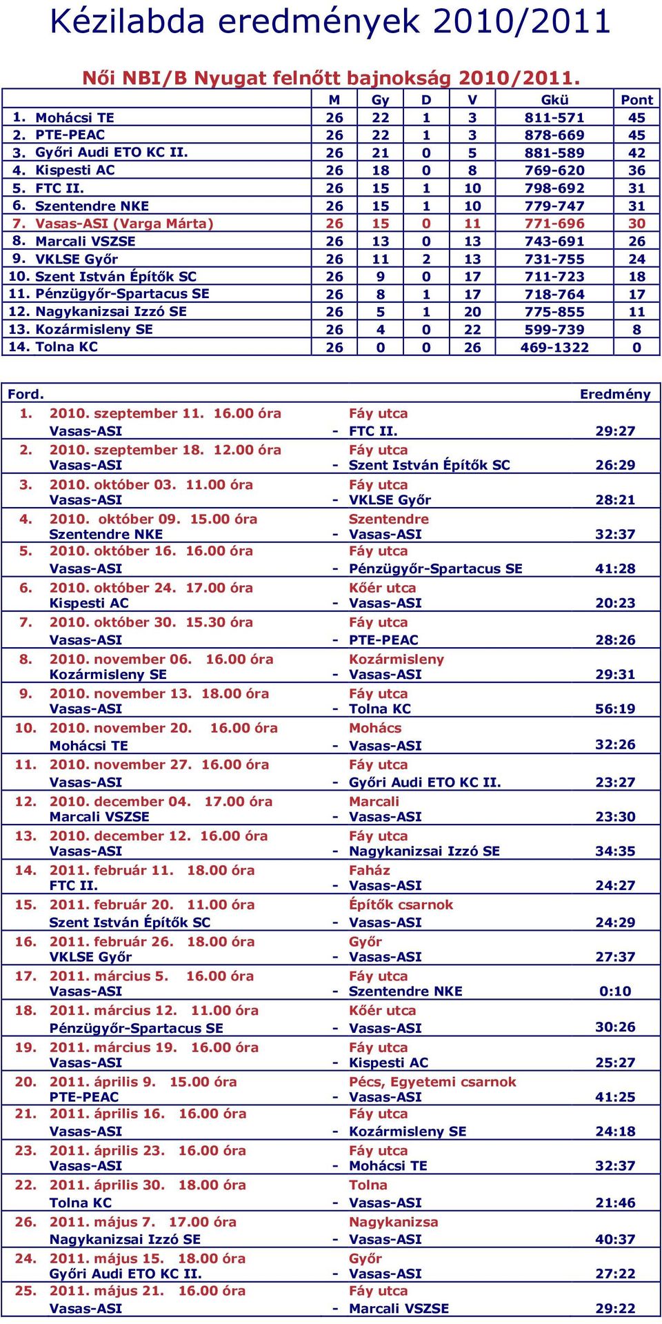 VKLSE Gyır 26 11 2 13 731-755 24 10. Szent István Építık SC 26 9 0 17 711-723 18 11. Pénzügyır-Spartacus SE 26 8 1 17 718-764 17 12. Nagykanizsai Izzó SE 26 5 1 20 775-855 11 13.