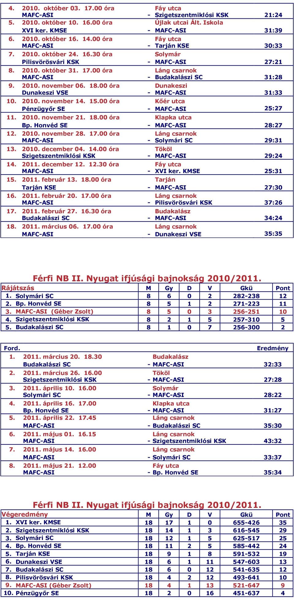 2010. november 06. 18.00 óra Dunakeszi Dunakeszi VSE - MAFC-ASI 31:33 10. 2010. november 14. 15.00 óra Kıér utca Pénzügyır SE - MAFC-ASI 25:27 11. 2010. november 21. 18.00 óra Klapka utca Bp.