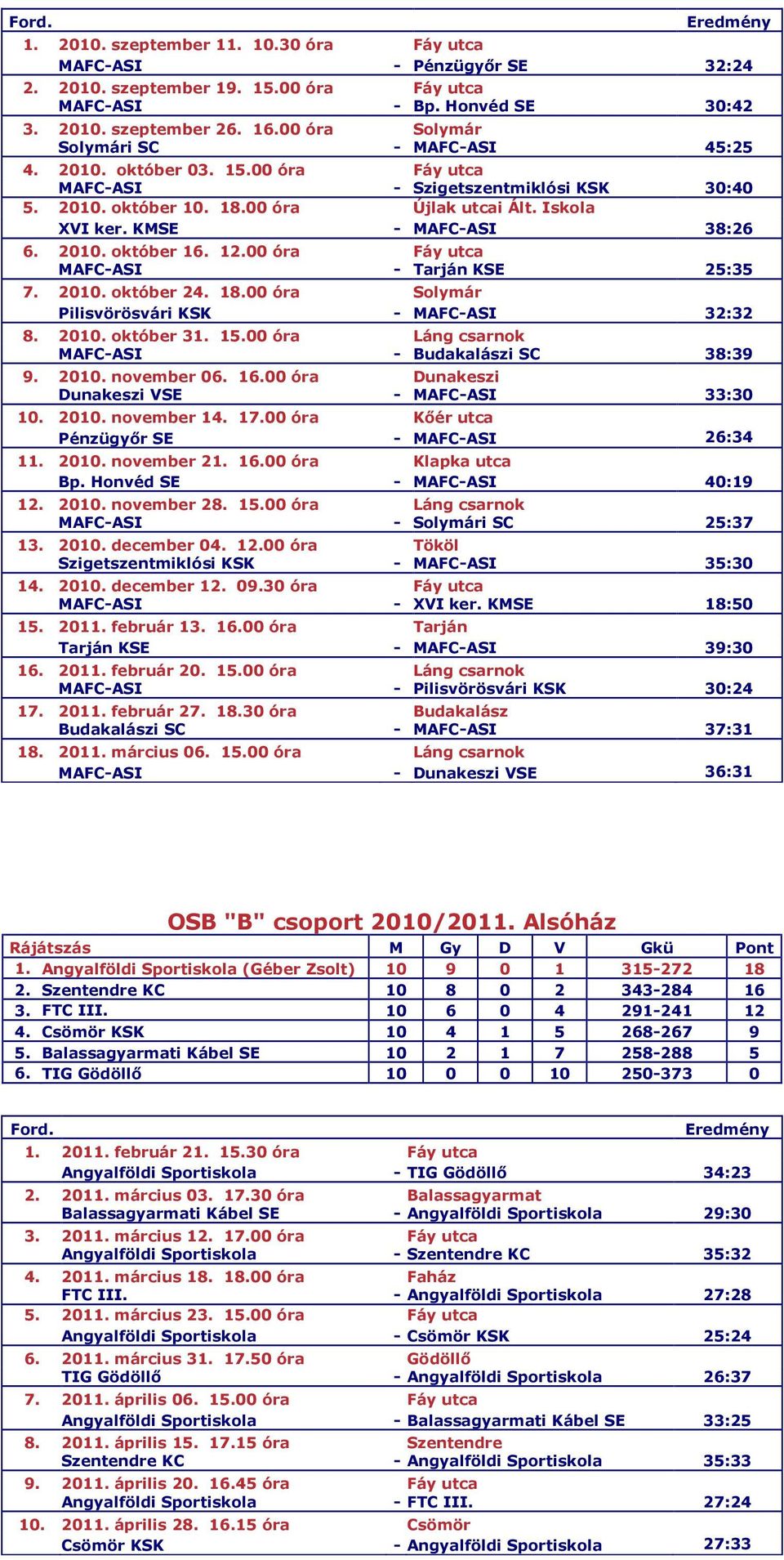 KMSE - MAFC-ASI 38:26 6. 2010. október 16. 12.00 óra Fáy utca MAFC-ASI - Tarján KSE 25:35 7. 2010. október 24. 18.00 óra Solymár Pilisvörösvári KSK - MAFC-ASI 32:32 8. 2010. október 31. 15.