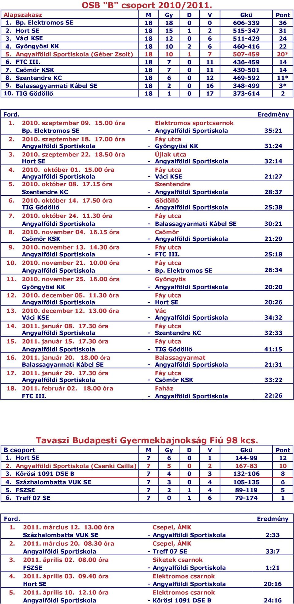 Balassagyarmati Kábel SE 18 2 0 16 348-499 3* 10. TIG Gödöllı 18 1 0 17 373-614 2 1. 2010. szeptember 09. 15.00 óra Elektromos sportcsarnok Bp. Elektromos SE - Angyalföldi Sportiskola 35:21 2. 2010. szeptember 18.