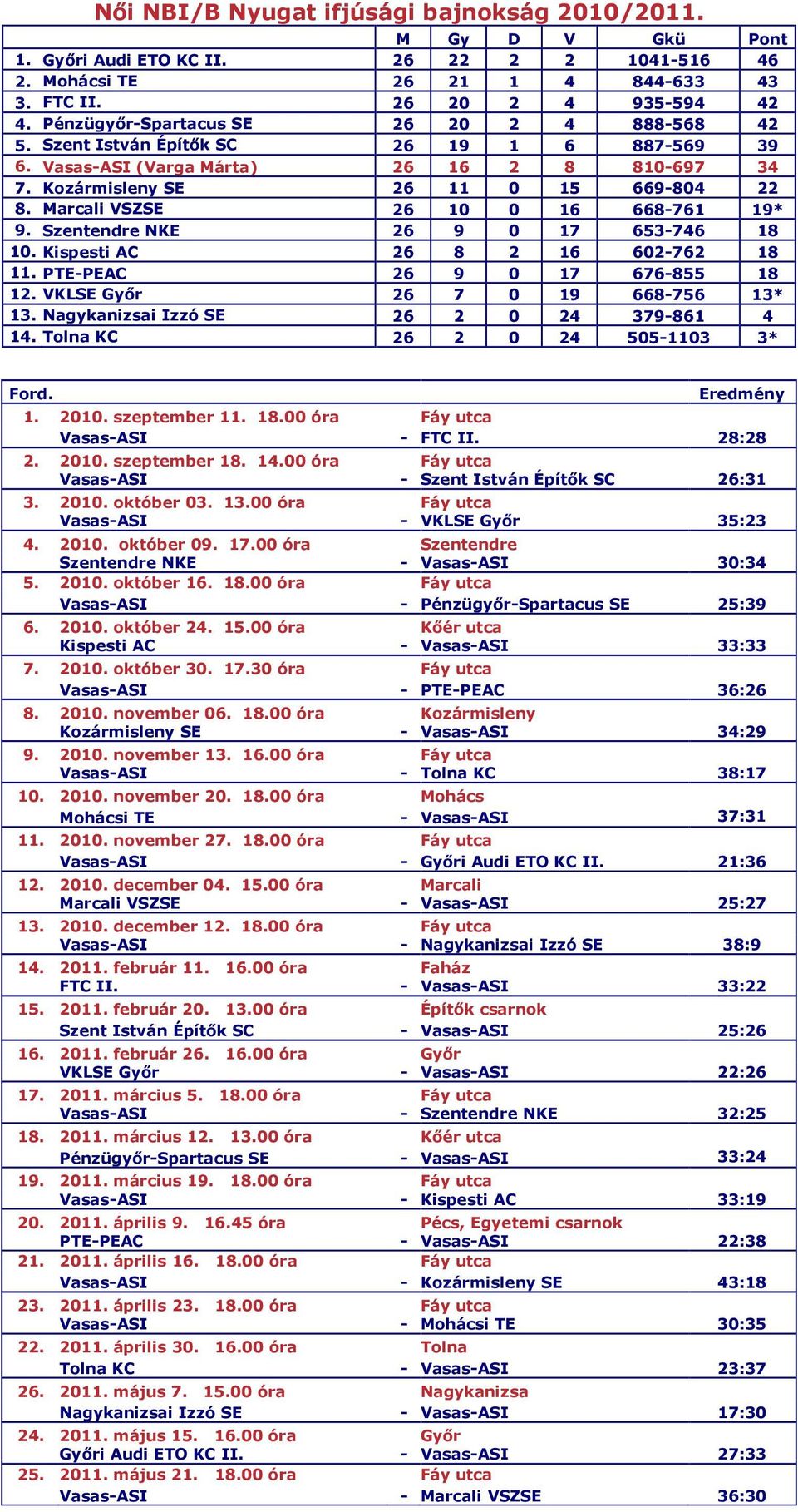 Marcali VSZSE 26 10 0 16 668-761 19* 9. Szentendre NKE 26 9 0 17 653-746 18 10. Kispesti AC 26 8 2 16 602-762 18 11. PTE-PEAC 26 9 0 17 676-855 18 12. VKLSE Gyır 26 7 0 19 668-756 13* 13.