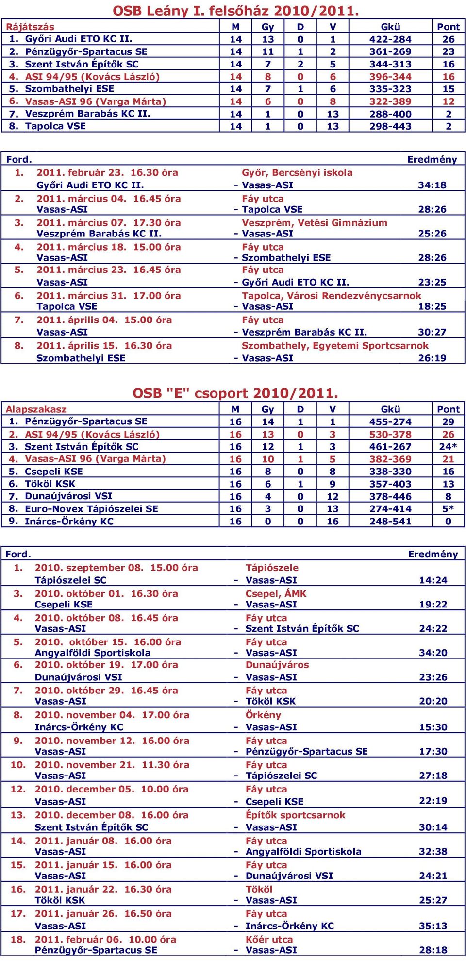 Tapolca VSE 14 1 0 13 298-443 2 1. 2011. február 23. 16.30 óra Gyır, Bercsényi iskola Gyıri Audi ETO KC II. - Vasas-ASI 34:18 2. 2011. március 04. 16.45 óra Fáy utca Vasas-ASI - Tapolca VSE 28:26 3.