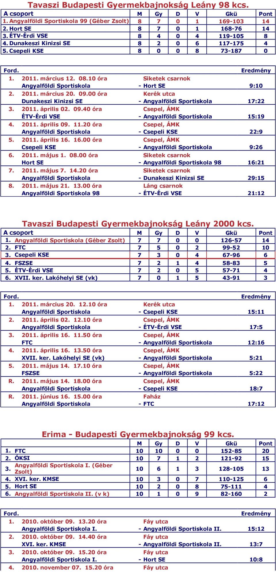 00 óra Kerék utca Dunakeszi Kinizsi SE - Angyalföldi Sportiskola 17:22 3. 2011. április 02. 09.40 óra Csepel, ÁMK ÉTV-Érdi VSE - Angyalföldi Sportiskola 15:19 4. 2011. április 09. 11.