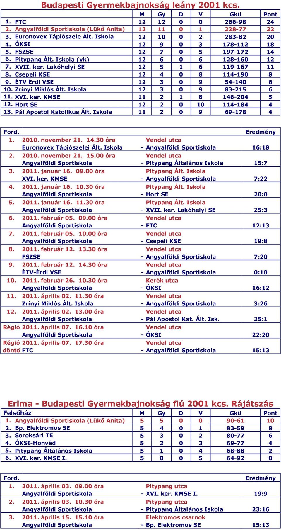 ÉTV Érdi VSE 12 3 0 9 54-140 6 10. Zrínyi Miklós Ált. Iskola 12 3 0 9 83-215 6 11. XVI. ker. KMSE 11 2 1 8 146-204 5 12. Hort SE 12 2 0 10 114-184 4 13. Pál Apostol Katolikus Ált.