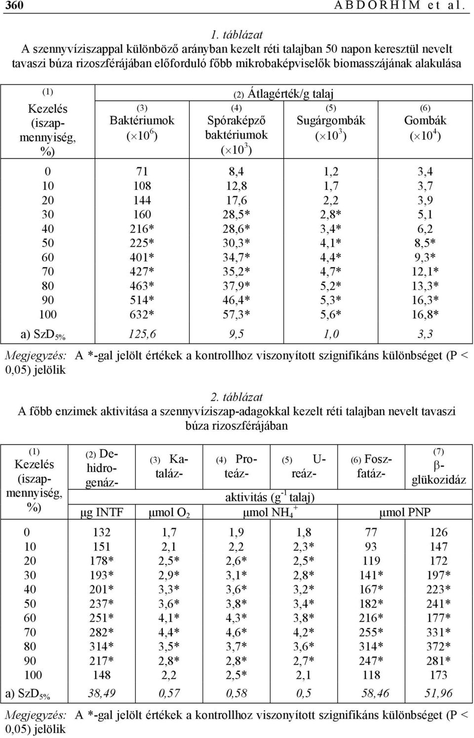 Átlagérték/g talaj (3) Baktériumok ( 10 6 ) Kezelés (iszapmennyiség, %) (4) Spóraképző baktériumok ( 10 3 ) (5) Sugárgombák ( 10 3 ) (6) Gombák ( 10 4 ) 0 71 8,4 1,2 3,4 10 108 12,8 1,7 3,7 20 144