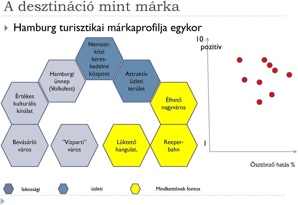 Attraktív üzleti terület Élhető nagyváros 10 pozitív Bevásárló város Vízparti