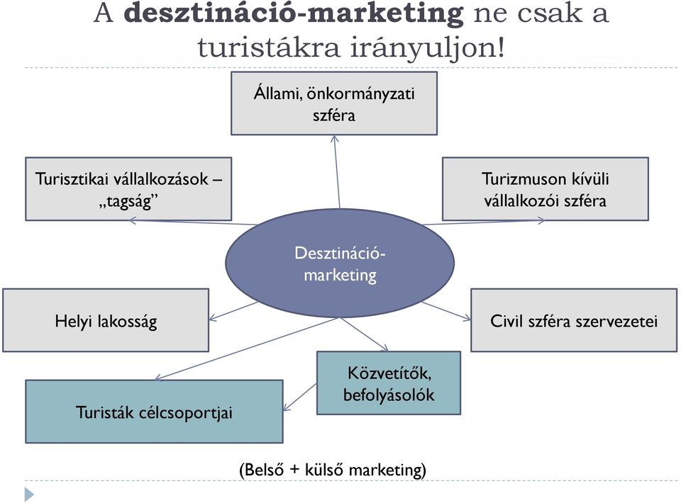 kívüli vállalkozói szféra Desztinációmarketing Helyi lakosság Civil