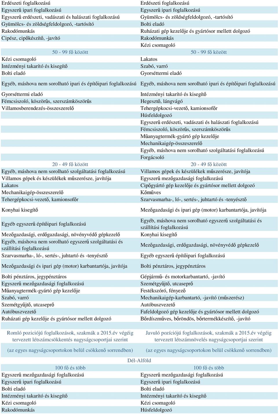 Gyorséttermi eladó Fémcsiszoló, köször s, szerszámköször s Húsfeldolgozó Egyszer erdészeti, vadászati és halászati foglalkozású Fémcsiszoló, köször s, szerszámköször s Egyéb, máshova nem sorolható