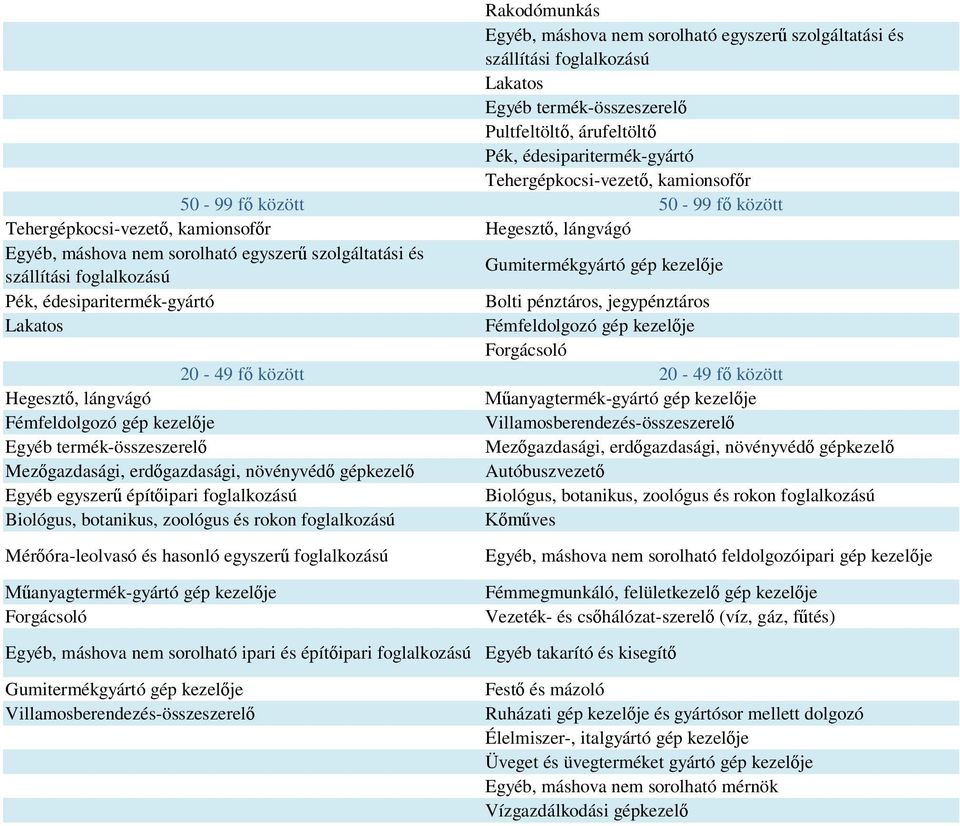 óra-leolvasó és hasonló egyszer foglalkozású Egyéb, máshova nem sorolható feldolgozóipari gép kezel je Vezeték- és cs hálózat-szerel (víz, gáz, f tés) Egyéb, máshova nem sorolható