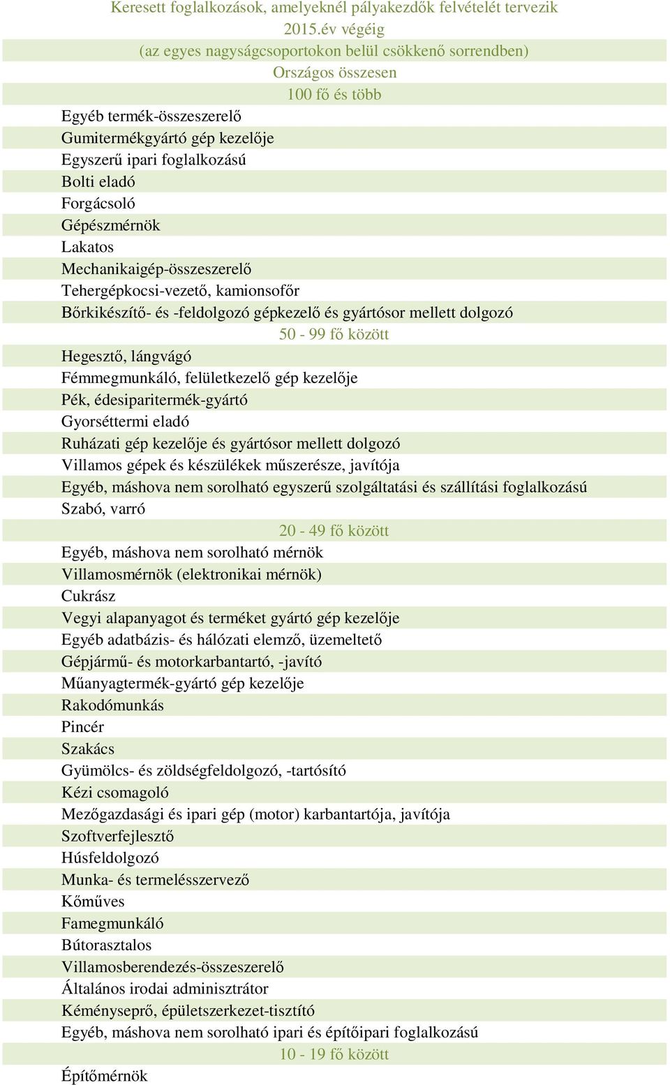 mérnök Villamosmérnök (elektronikai mérnök) Cukrász Vegyi alapanyagot és terméket gyártó gép kezel je Egyéb adatbázis- és hálózati elemz, üzemeltet Gépjárm - és motorkarbantartó,