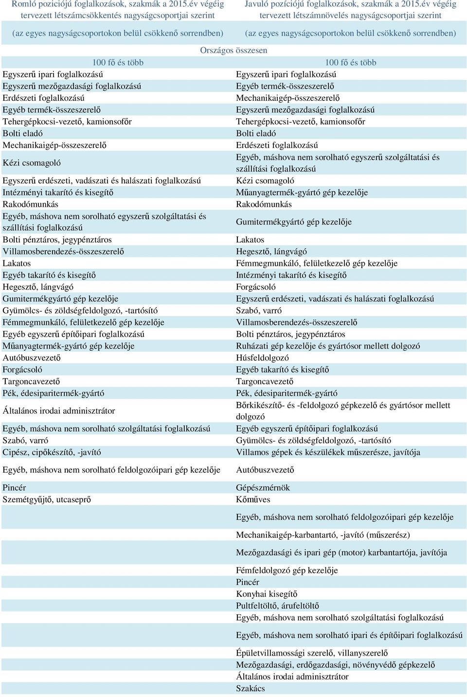 Erdészeti foglalkozású Egyszer erdészeti, vadászati és halászati foglalkozású Egyszer erdészeti, vadászati és halászati foglalkozású Gyümölcs- és zöldségfeldolgozó, -tartósító Autóbuszvezet