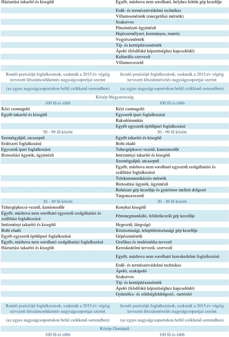 év végéig tervezett létszámcsökkentés nagyságcsoportjai szerint Javuló pozíciójú foglalkozások, szakmák a 2015.