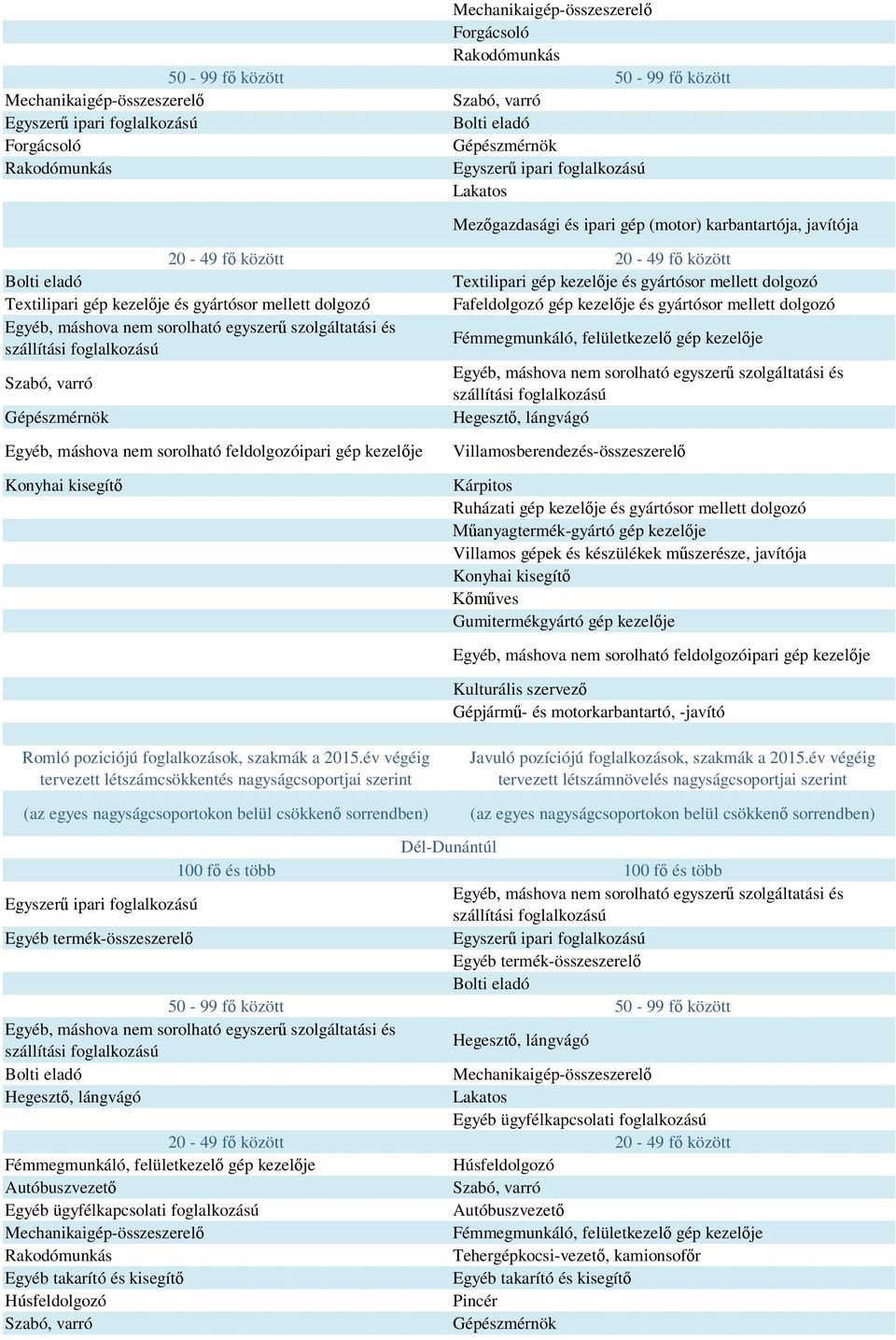 szervez Gépjárm - és motorkarbantartó, -javító Romló poziciójú foglalkozások, szakmák a 2015.