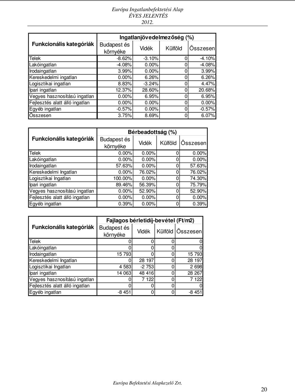 00% 6.95% 0 6.95% Fejlesztés alatt álló ingatlan 0.00% 0.00% 0 0.00% Egyéb ingatlan -0.57% 0.00% 0-0.57% Összesen 3.75% 8.69% 0 6.