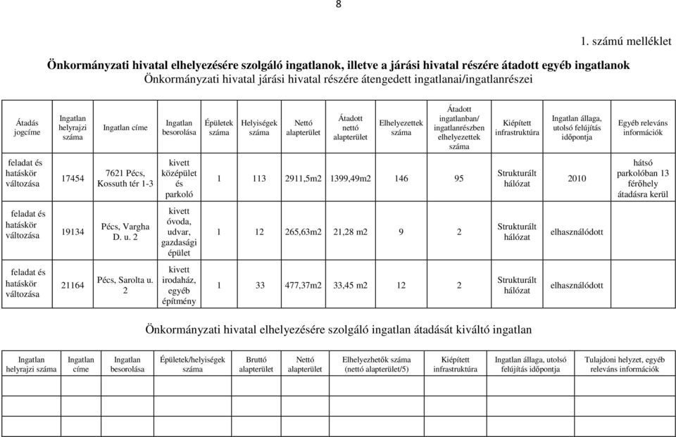 ingatlanrészben elhelyezettek Kiépített infrastruktúra Ingatlan állaga, utolsó felújítás időpontja Egyéb releváns információk feladat és hatáskör 17454 7621 Pécs, Kossuth tér 1-3 kivett középület és