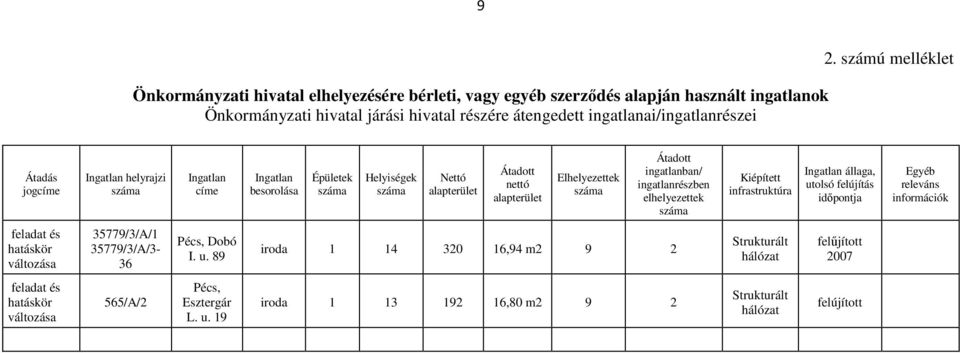 ingatlanrészben elhelyezettek Kiépített infrastruktúra Ingatlan állaga, utolsó felújítás időpontja Egyéb releváns információk feladat és hatáskör 35779/3/A/1 35779/3/A/3-36 Pécs,