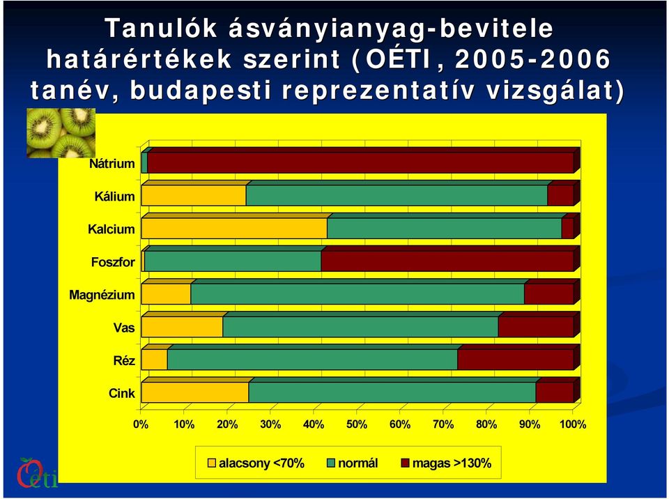 Nátrium Kálium Kalcium Foszfor Magnézium Vas Réz Cink 0% 10%