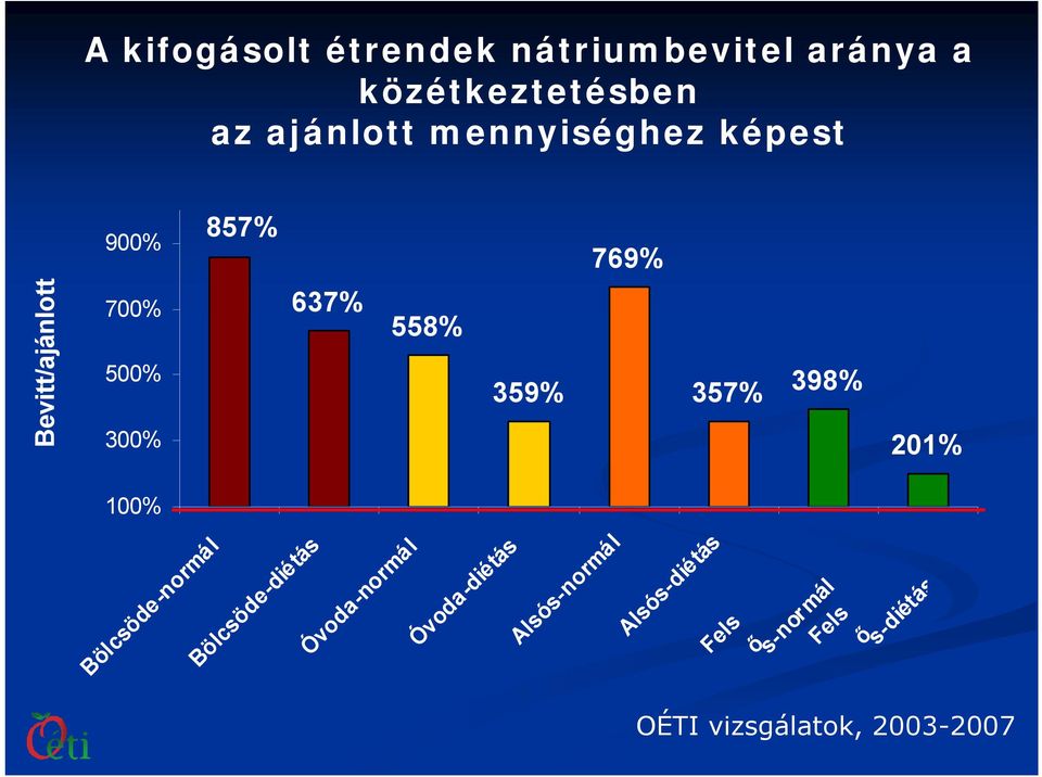 359% 357% 398% 201% 100% Bölcsöde-normál Bölcsöde-diétás Óvoda-normál