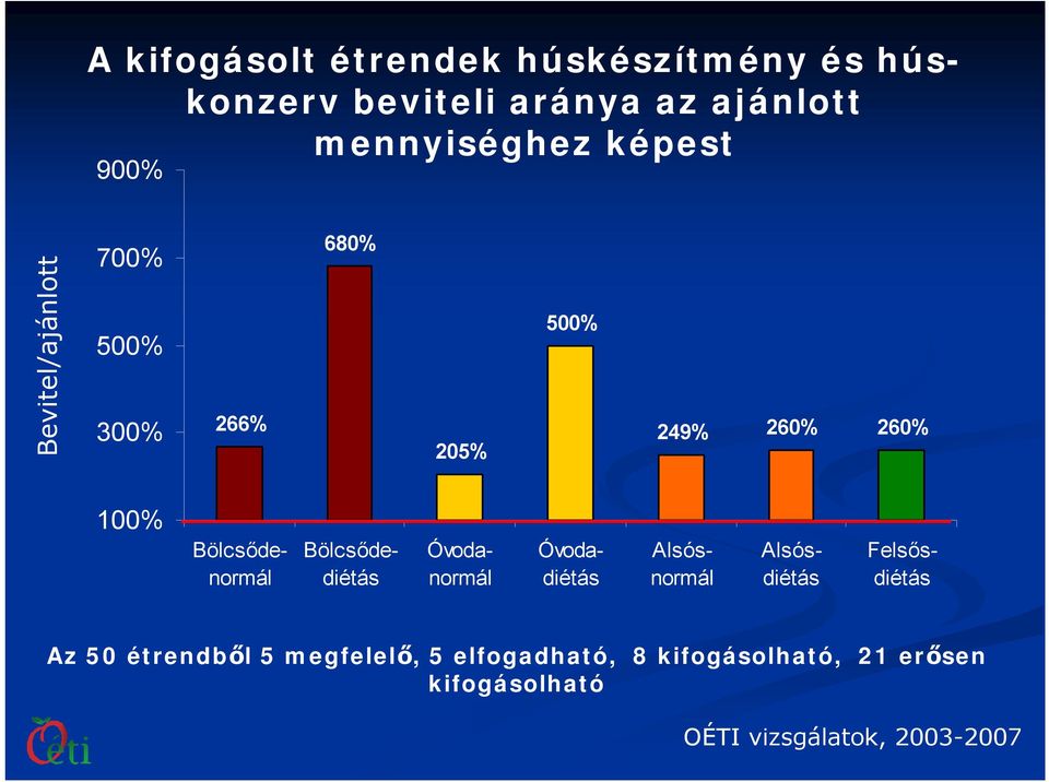 Bölcsődenormál Bölcsődediétás Óvodanormál Óvodadiétás Alsósnormál Alsósdiétás Felsősdiétás Az