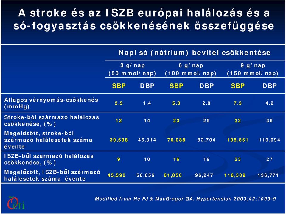 2 Stroke-ból származó halálozás csökkenése, (%) 12 14 23 25 32 36 Megelőzött, stroke-ból származó halálesetek száma évente 39,698 46,314 76,088 82,704 105,861