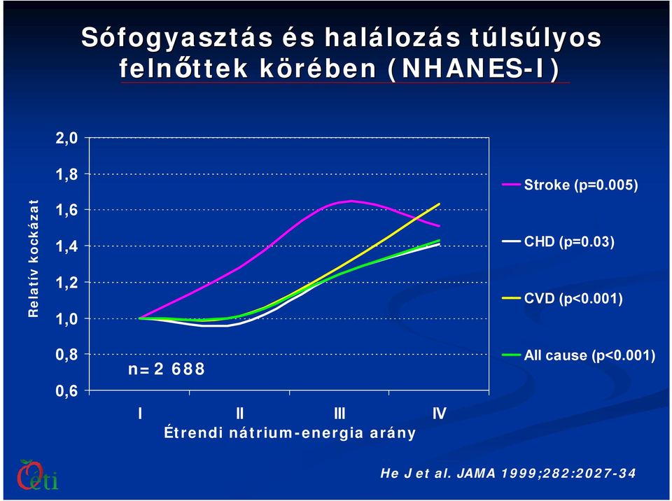 (p=0.005) CHD (p=0.03) CVD (p<0.