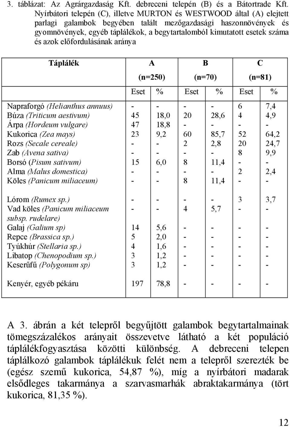 esetek száma és azok előfordulásának aránya Táplálék Napraforgó (Helianthus annuus) Búza (Triticum aestivum) Árpa (Hordeum vulgare) Kukorica (Zea mays) Rozs (Secale cereale) Zab (Avena sativa) Borsó