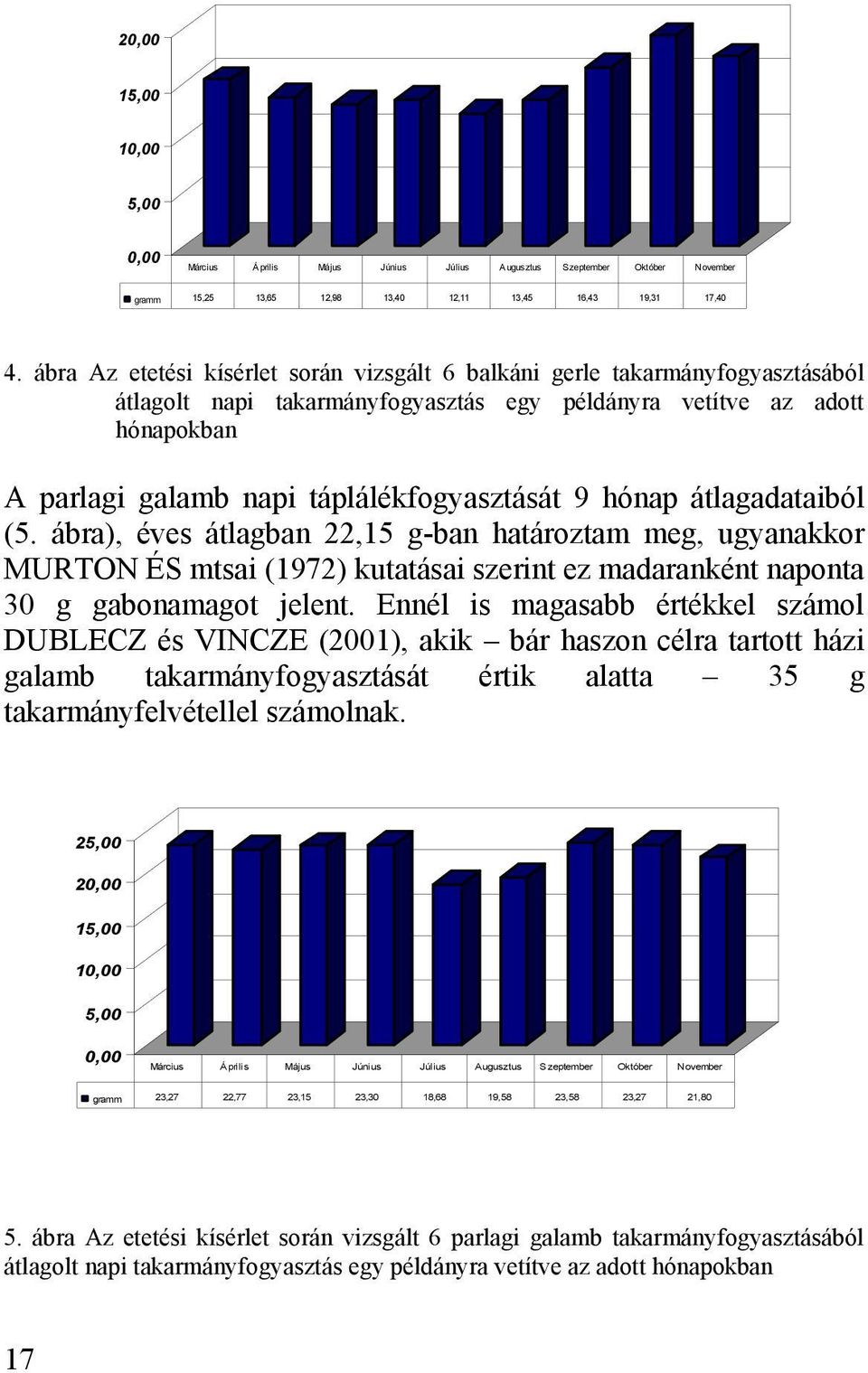 9 hónap átlagadataiból (5. ábra), éves átlagban 22,15 gban határoztam meg, ugyanakkor MURTON ÉS mtsai (1972) kutatásai szerint ez madaranként naponta 30 g gabonamagot jelent.