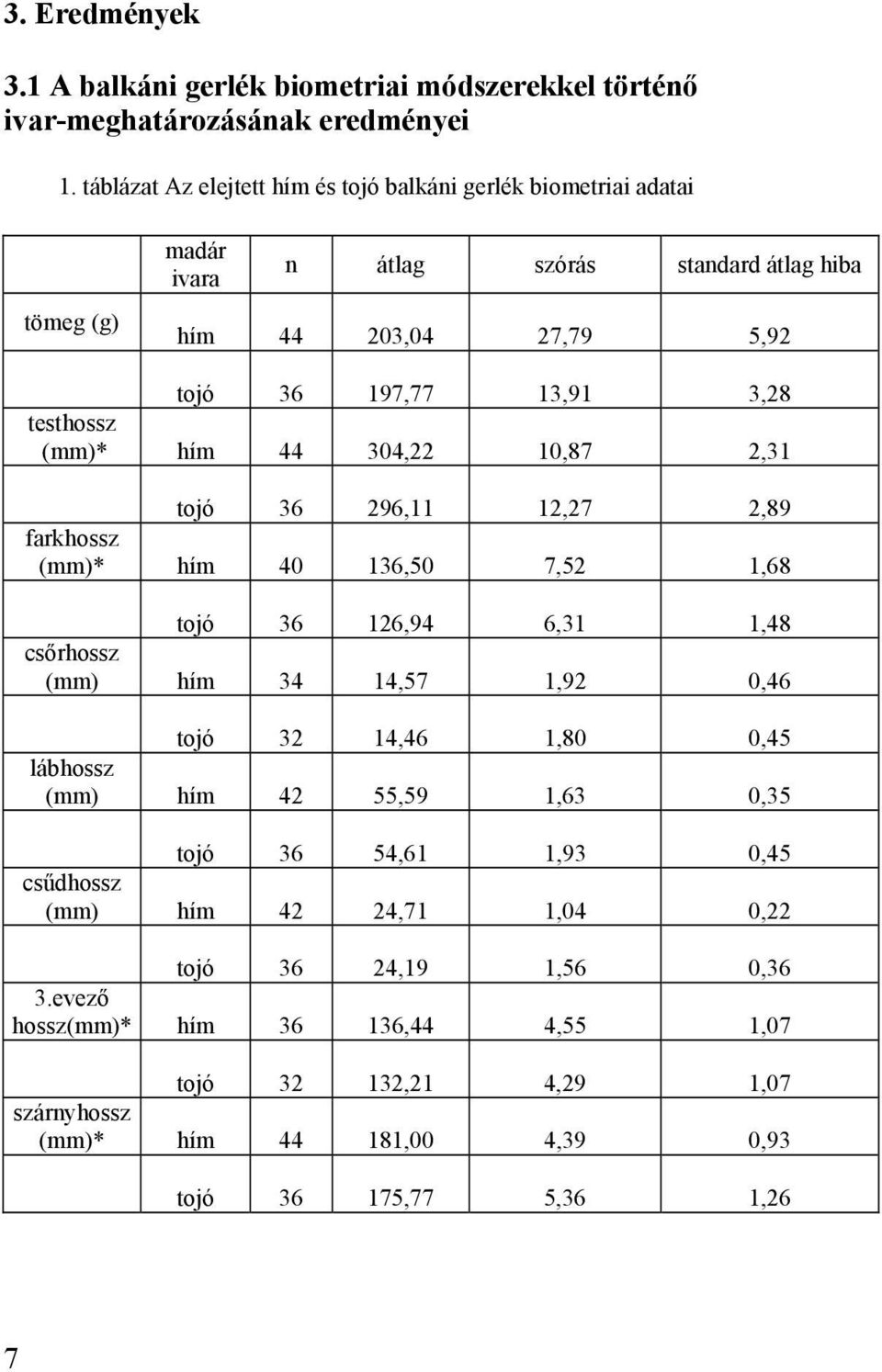 testhossz (mm)* hím 44 304,22 10,87 2,31 tojó 36 296,11 12,27 2,89 farkhossz (mm)* hím 40 136,50 7,52 1,68 tojó 36 126,94 6,31 1,48 csőrhossz (mm) hím 34 14,57 1,92 0,46 tojó 32