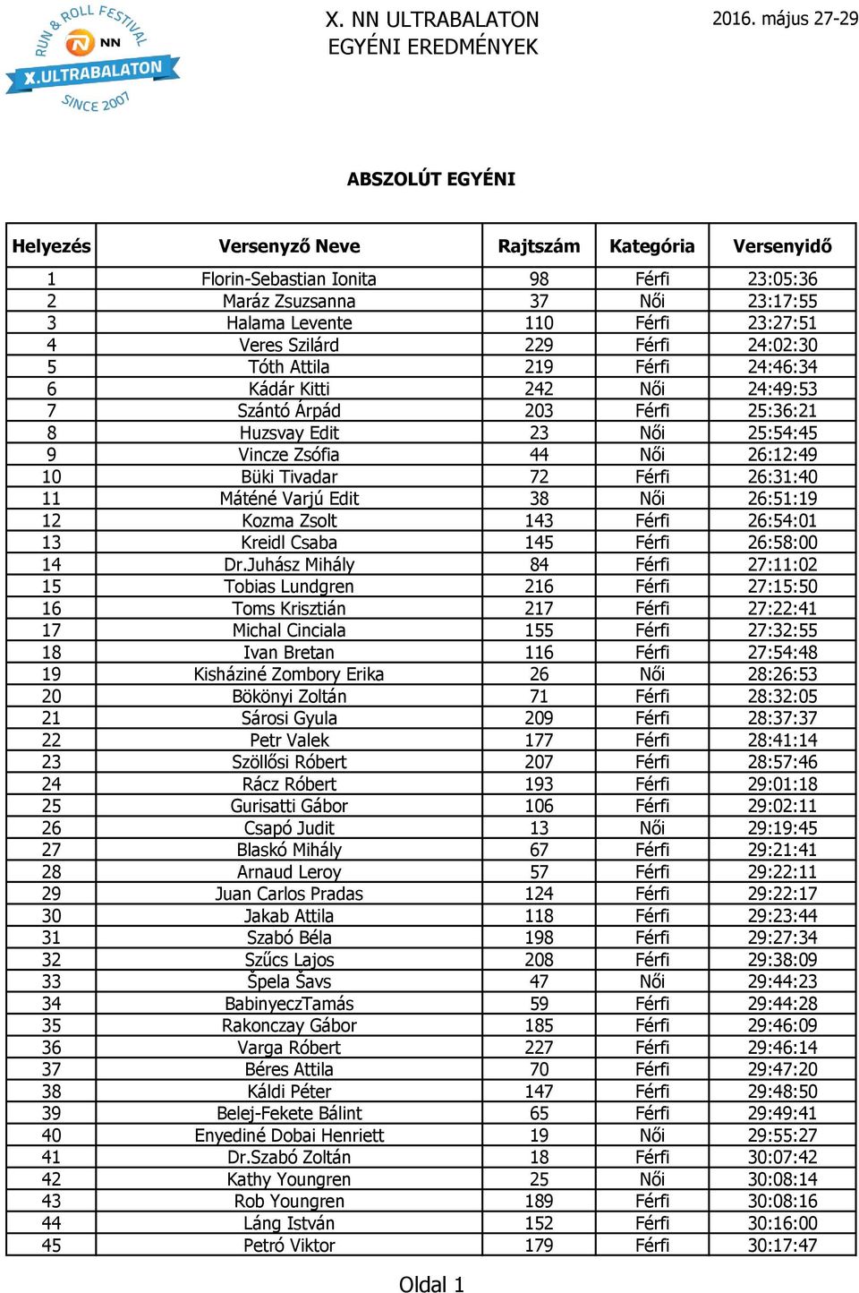 26:12:49 10 Büki Tivadar 72 Férfi 26:31:40 11 Máténé Varjú Edit 38 Női 26:51:19 12 Kozma Zsolt 143 Férfi 26:54:01 13 Kreidl Csaba 145 Férfi 26:58:00 14 Dr.