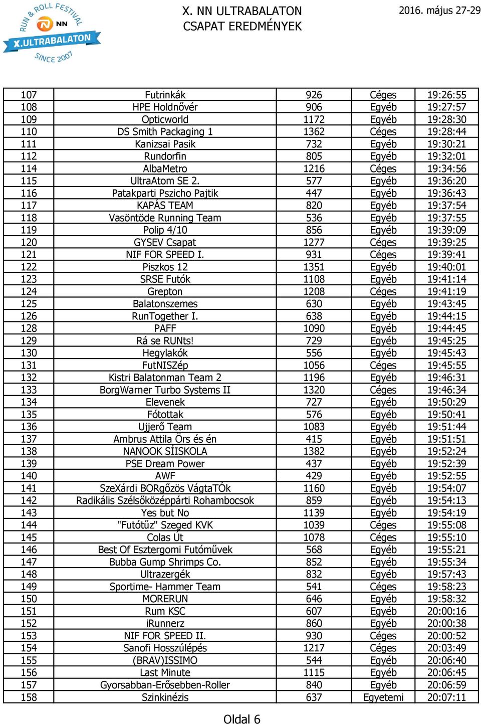 577 Egyéb 19:36:20 116 Patakparti Pszicho Pajtik 447 Egyéb 19:36:43 117 KAPÁS TEAM 820 Egyéb 19:37:54 118 Vasöntöde Running Team 536 Egyéb 19:37:55 119 Polip 4/10 856 Egyéb 19:39:09 120 GYSEV Csapat