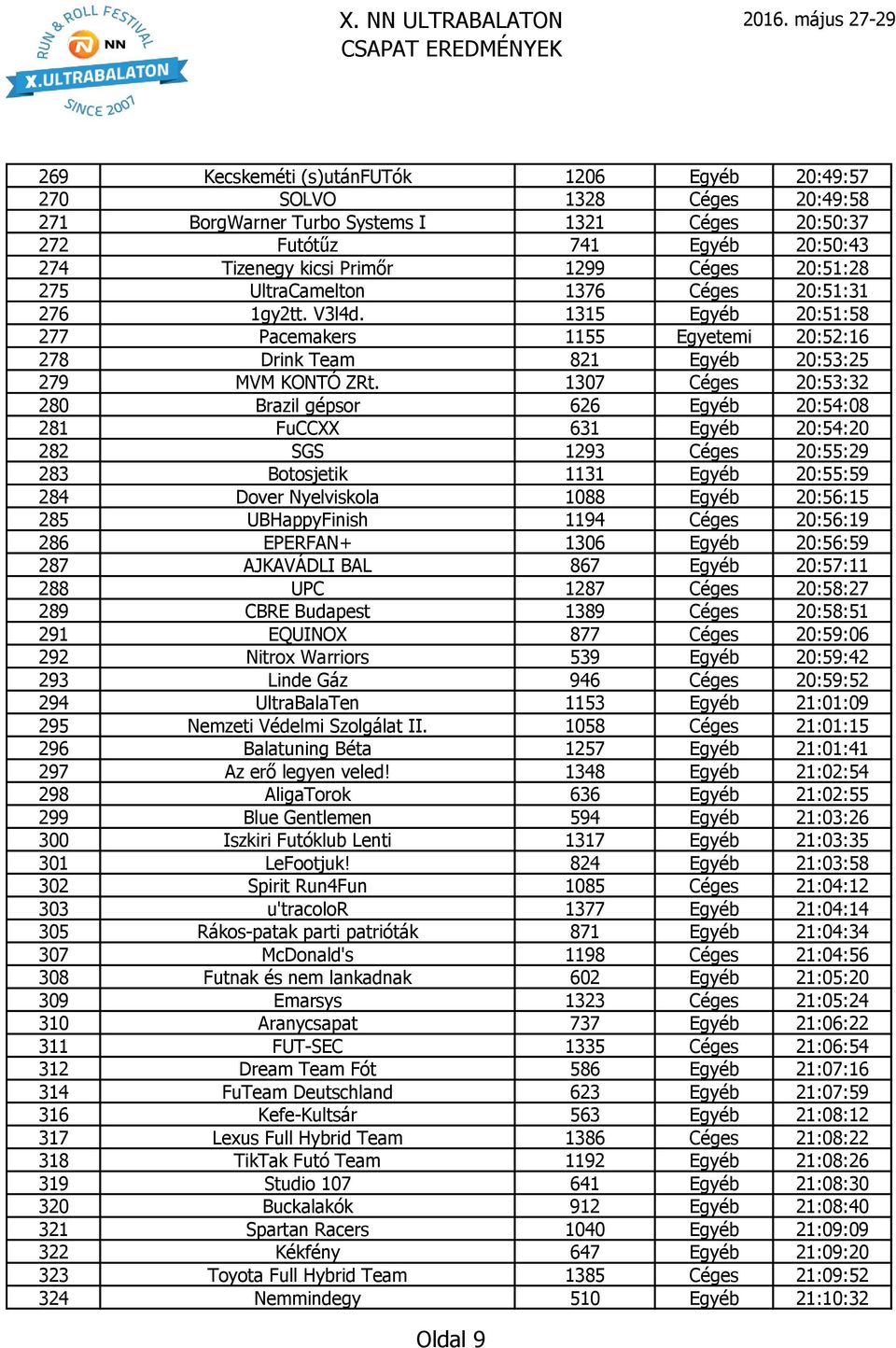 1307 Céges 20:53:32 280 Brazil gépsor 626 Egyéb 20:54:08 281 FuCCXX 631 Egyéb 20:54:20 282 SGS 1293 Céges 20:55:29 283 Botosjetik 1131 Egyéb 20:55:59 284 Dover Nyelviskola 1088 Egyéb 20:56:15 285