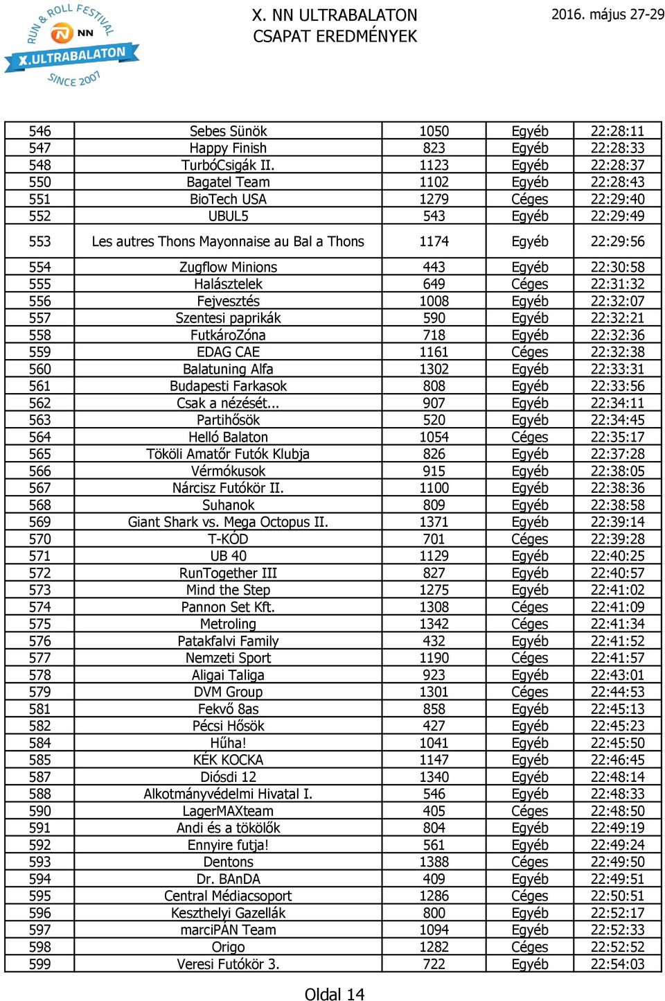 Zugflow Minions 443 Egyéb 22:30:58 555 Halásztelek 649 Céges 22:31:32 556 Fejvesztés 1008 Egyéb 22:32:07 557 Szentesi paprikák 590 Egyéb 22:32:21 558 FutkároZóna 718 Egyéb 22:32:36 559 EDAG CAE 1161