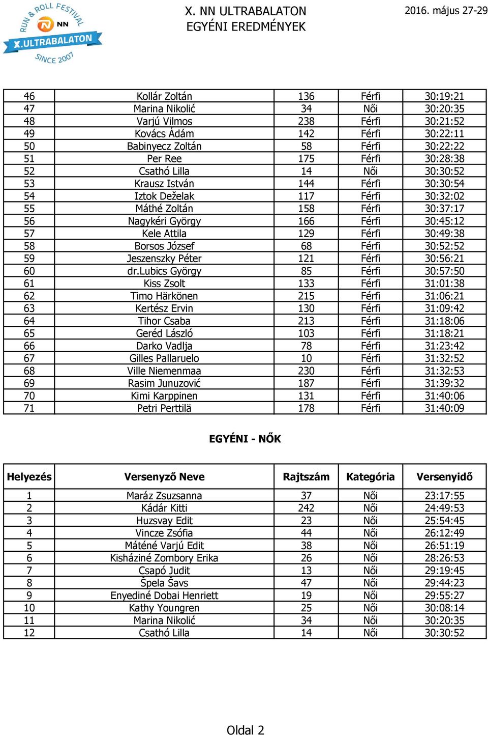 30:45:12 57 Kele Attila 129 Férfi 30:49:38 58 Borsos József 68 Férfi 30:52:52 59 Jeszenszky Péter 121 Férfi 30:56:21 60 dr.