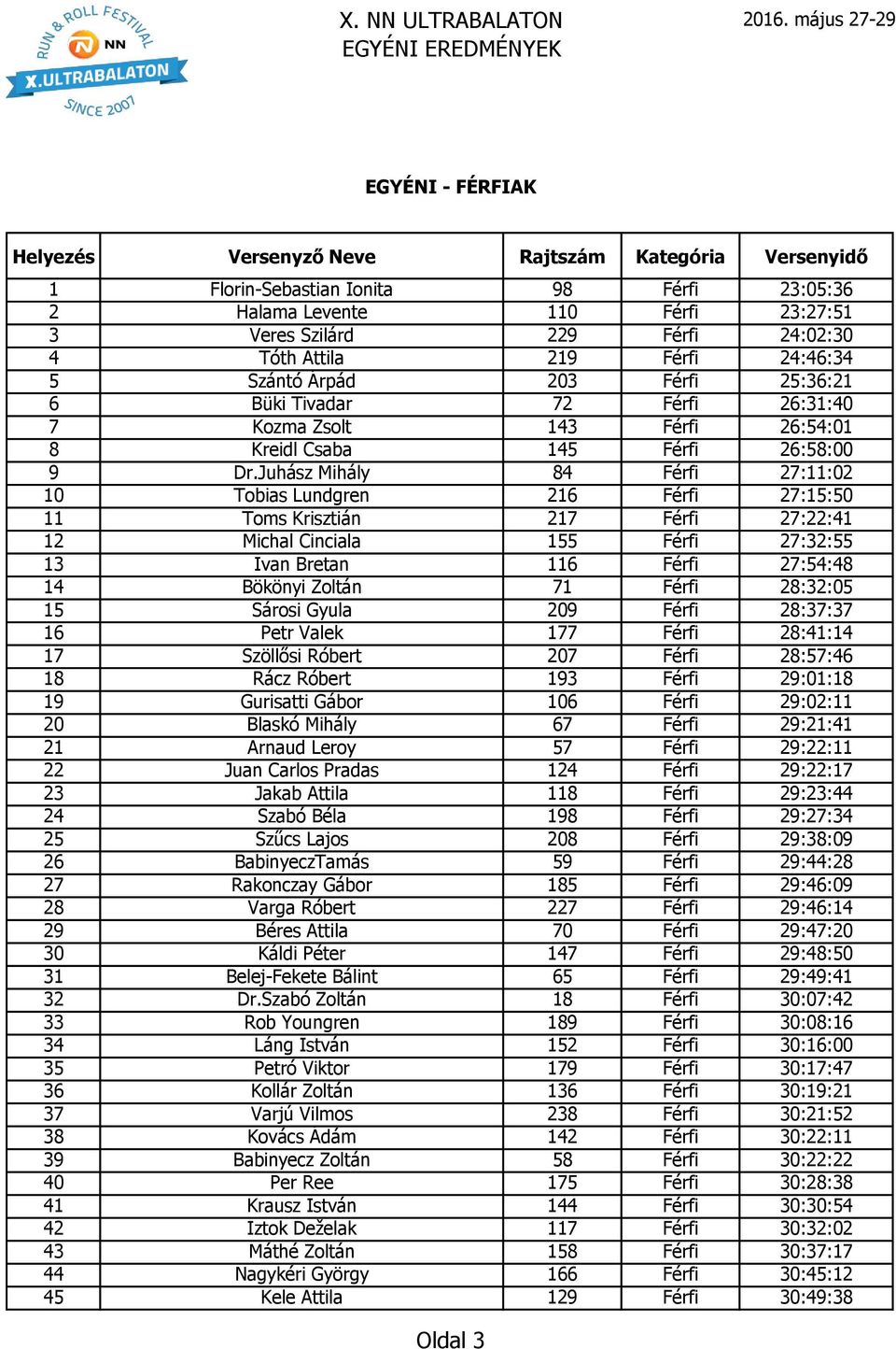 Juhász Mihály 84 Férfi 27:11:02 10 Tobias Lundgren 216 Férfi 27:15:50 11 Toms Krisztián 217 Férfi 27:22:41 12 Michal Cinciala 155 Férfi 27:32:55 13 Ivan Bretan 116 Férfi 27:54:48 14 Bökönyi Zoltán 71